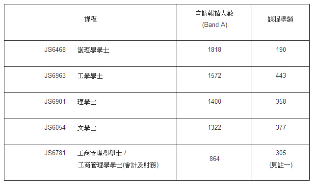 香港大學2016聯(lián)合招生計劃前5最多人申報課程